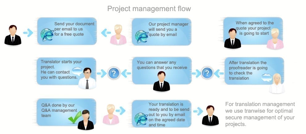 Project-Flow