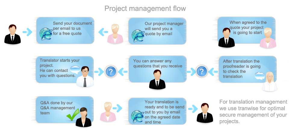 Project-Flow