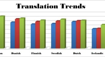 NordicTrans just released the latest trends for the translation of Scandinavian languages