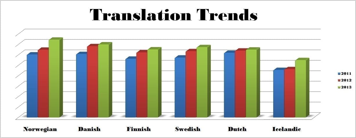 Scandinavian Translation Trends