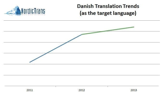 translation to Danish