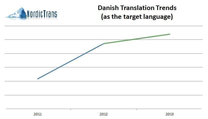 translation to Danish