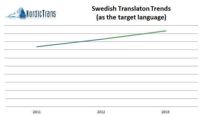 translation to Swedish